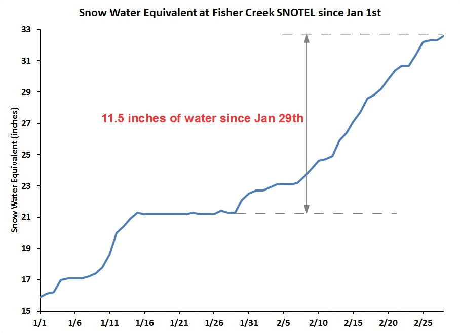 Cooke City Snowfall Chart